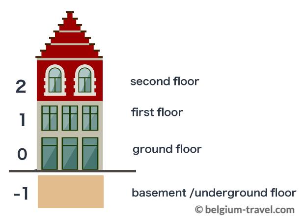 How to count floors in Belgium